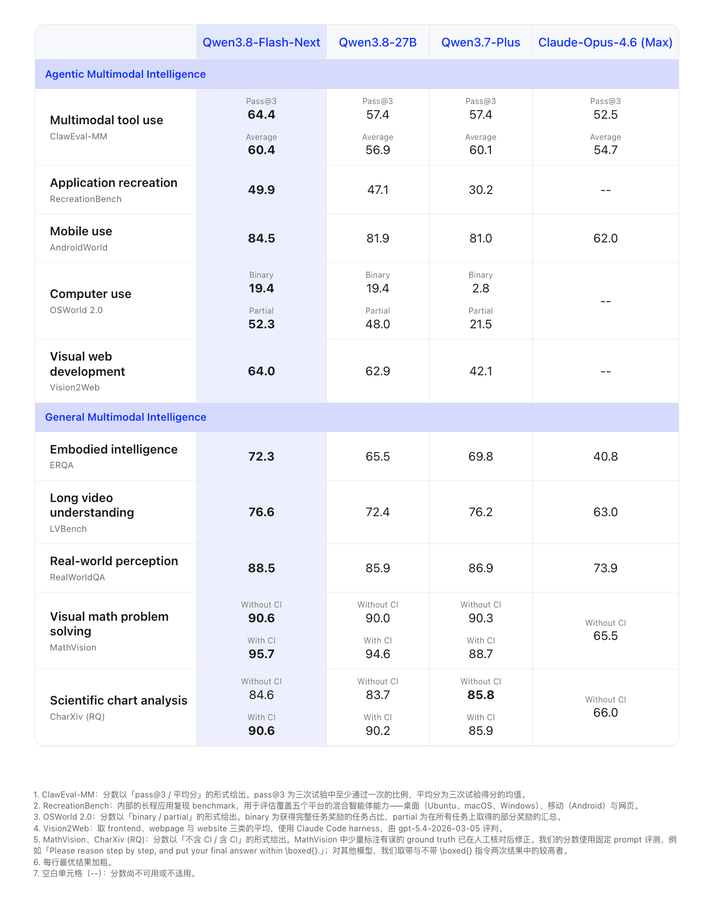 Published Qwen3.8-Flash capability evaluation